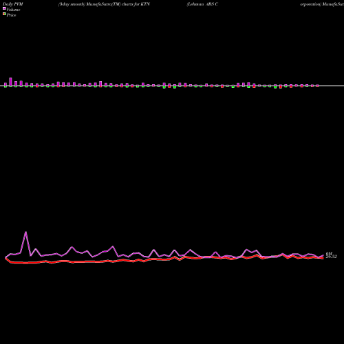 PVM Price Volume Measure charts Lehman ABS Corporation KTN share USA Stock Exchange 