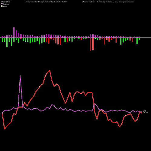 PVM Price Volume Measure charts Kratos Defense & Security Solutions, Inc. KTOS share USA Stock Exchange 