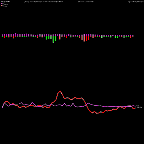 PVM Price Volume Measure charts Quaker Chemical Corporation KWR share USA Stock Exchange 