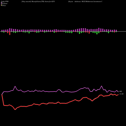 PVM Price Volume Measure charts Kayne Anderson MLP/Midstream Investment Company KYN share USA Stock Exchange 