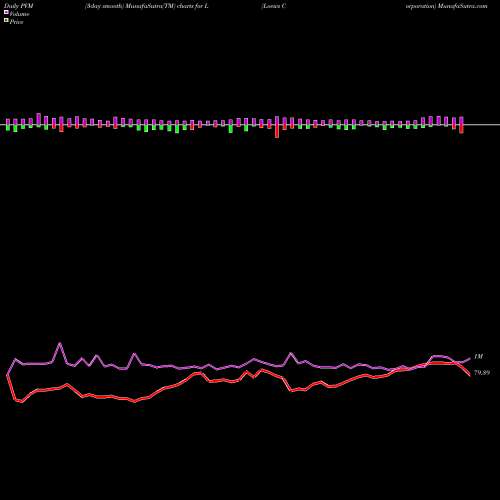 PVM Price Volume Measure charts Loews Corporation L share USA Stock Exchange 