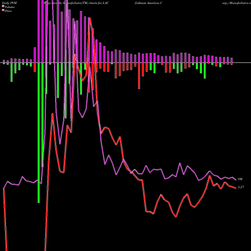 PVM Price Volume Measure charts Lithium Americas Corp. LAC share USA Stock Exchange 