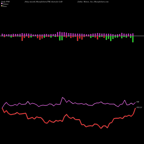 PVM Price Volume Measure charts Lithia Motors, Inc. LAD share USA Stock Exchange 