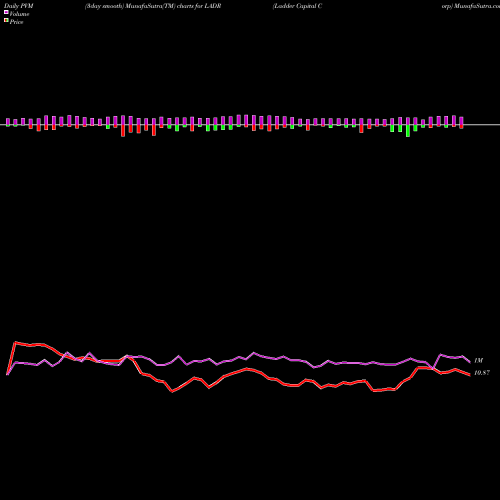 PVM Price Volume Measure charts Ladder Capital Corp LADR share USA Stock Exchange 