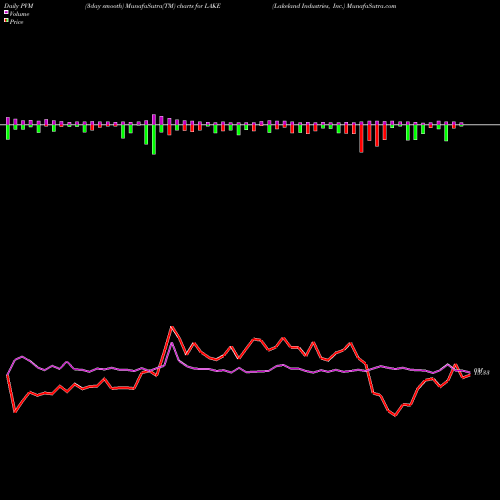 PVM Price Volume Measure charts Lakeland Industries, Inc. LAKE share USA Stock Exchange 