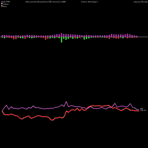 PVM Price Volume Measure charts Lamar Advertising Company LAMR share USA Stock Exchange 