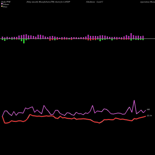 PVM Price Volume Measure charts Gladstone Land Corporation LANDP share USA Stock Exchange 