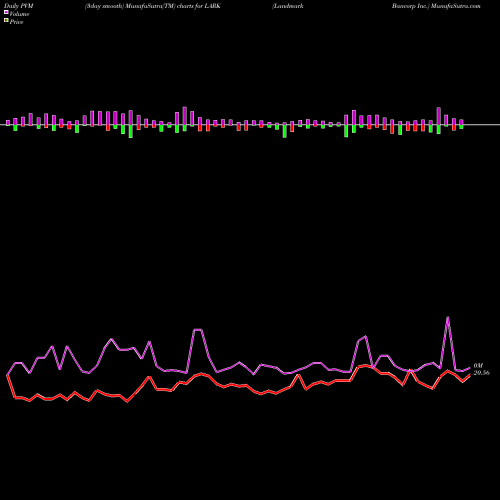 PVM Price Volume Measure charts Landmark Bancorp Inc. LARK share USA Stock Exchange 