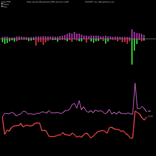 PVM Price Volume Measure charts NLIGHT, Inc. LASR share USA Stock Exchange 