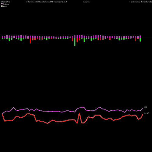 PVM Price Volume Measure charts Laureate Education, Inc. LAUR share USA Stock Exchange 