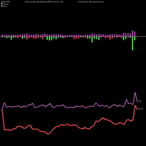 PVM Price Volume Measure charts Lazard Ltd. LAZ share USA Stock Exchange 
