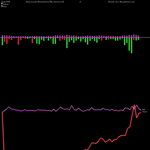 PVM Price Volume Measure charts L Brands, Inc. LB share USA Stock Exchange 