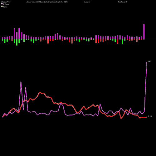PVM Price Volume Measure charts Luther Burbank Corporation LBC share USA Stock Exchange 