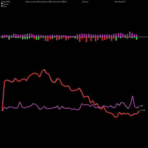 PVM Price Volume Measure charts Liberty Broadband Corporation LBRDA share USA Stock Exchange 