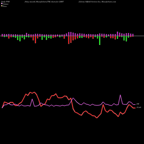 PVM Price Volume Measure charts Liberty Oilfield Services Inc. LBRT share USA Stock Exchange 