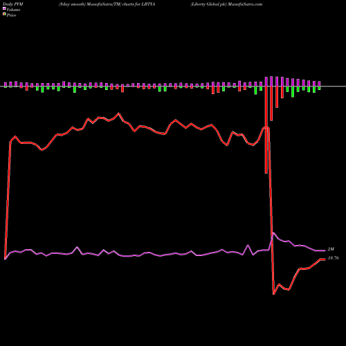 PVM Price Volume Measure charts Liberty Global Plc LBTYA share USA Stock Exchange 