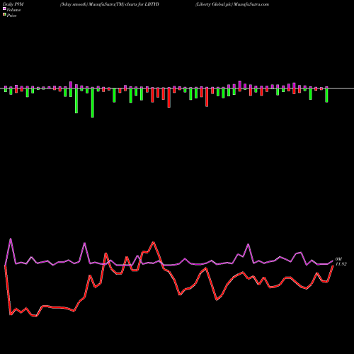 PVM Price Volume Measure charts Liberty Global Plc LBTYB share USA Stock Exchange 