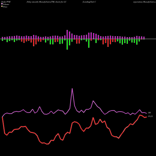 PVM Price Volume Measure charts LendingClub Corporation LC share USA Stock Exchange 