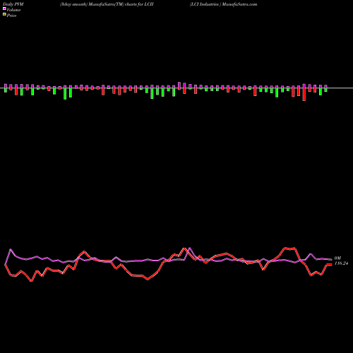 PVM Price Volume Measure charts LCI Industries  LCII share USA Stock Exchange 