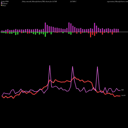 PVM Price Volume Measure charts LCNB Corporation LCNB share USA Stock Exchange 