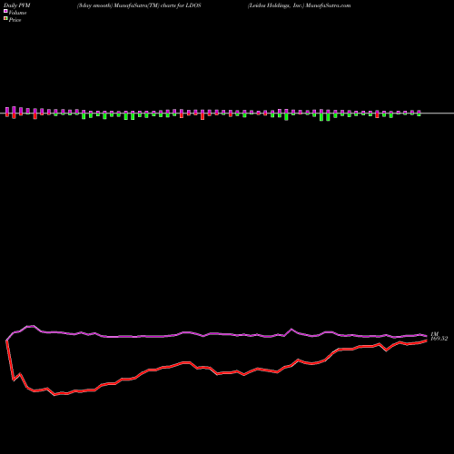 PVM Price Volume Measure charts Leidos Holdings, Inc. LDOS share USA Stock Exchange 