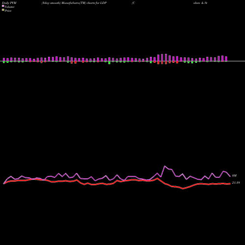 PVM Price Volume Measure charts Cohen & Steers Limited Duration Preferred And Income Fund, Inc LDP share USA Stock Exchange 