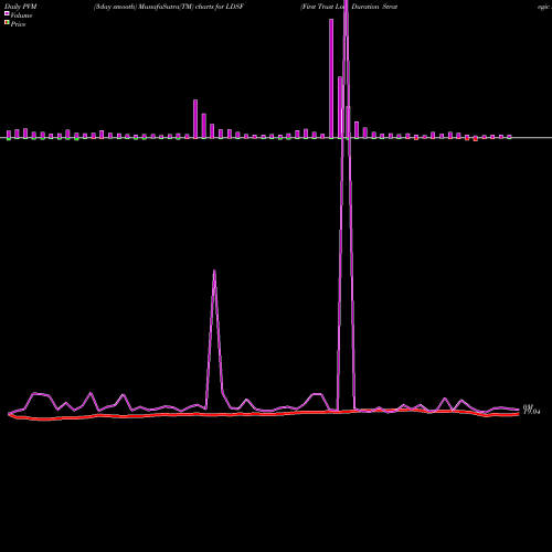 PVM Price Volume Measure charts First Trust Low Duration Strategic Focus ETF LDSF share USA Stock Exchange 