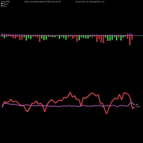 PVM Price Volume Measure charts Lands' End, Inc. LE share USA Stock Exchange 
