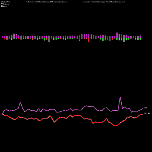 PVM Price Volume Measure charts Lincoln Electric Holdings, Inc. LECO share USA Stock Exchange 