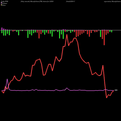 PVM Price Volume Measure charts SemiLEDS Corporation LEDS share USA Stock Exchange 