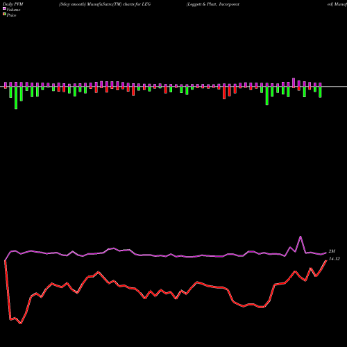 PVM Price Volume Measure charts Leggett & Platt, Incorporated LEG share USA Stock Exchange 