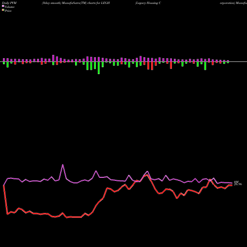 PVM Price Volume Measure charts Legacy Housing Corporation LEGH share USA Stock Exchange 