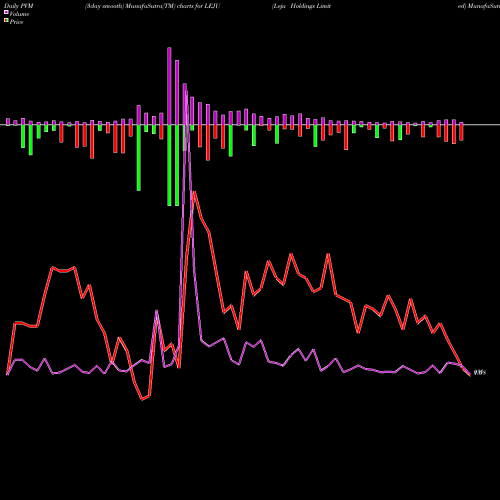 PVM Price Volume Measure charts Leju Holdings Limited LEJU share USA Stock Exchange 