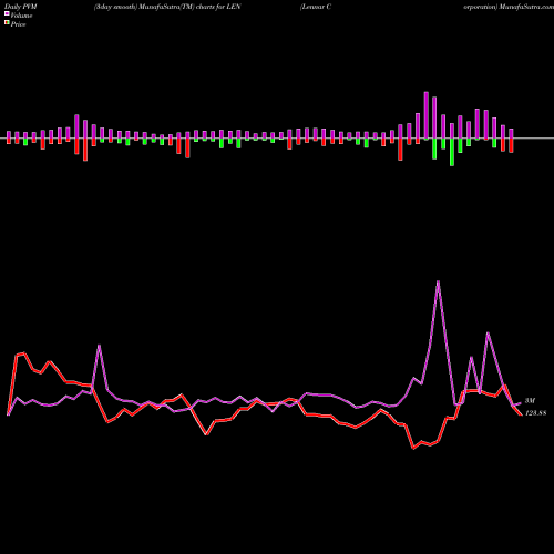 PVM Price Volume Measure charts Lennar Corporation LEN share USA Stock Exchange 