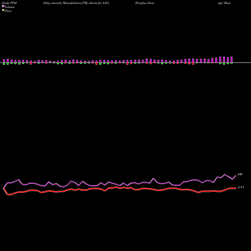 PVM Price Volume Measure charts Dreyfus Strategic Municipals, Inc. LEO share USA Stock Exchange 