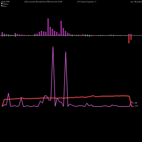 PVM Price Volume Measure charts LF Capital Acquistion Corp. LFAC share USA Stock Exchange 