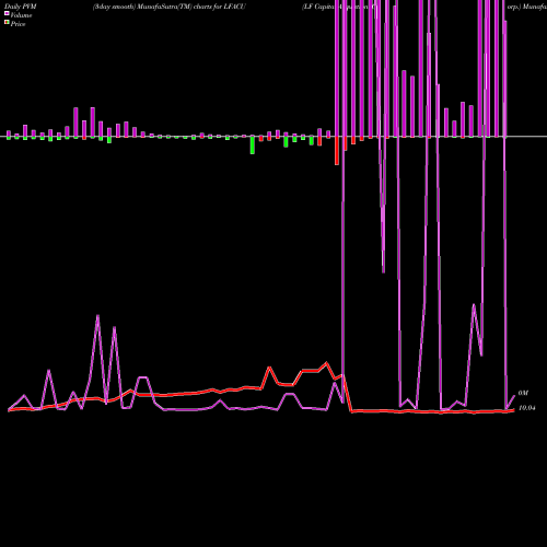 PVM Price Volume Measure charts LF Capital Acquistion Corp. LFACU share USA Stock Exchange 