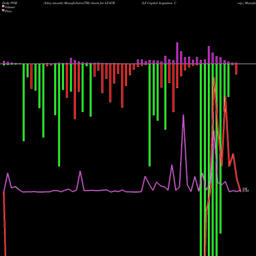 PVM Price Volume Measure charts LF Capital Acquistion Corp. LFACW share USA Stock Exchange 