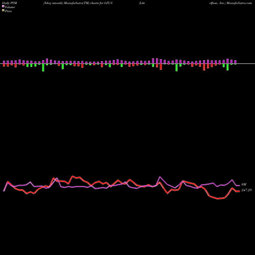 PVM Price Volume Measure charts Littelfuse, Inc. LFUS share USA Stock Exchange 