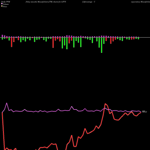 PVM Price Volume Measure charts Lifevantage Corporation LFVN share USA Stock Exchange 