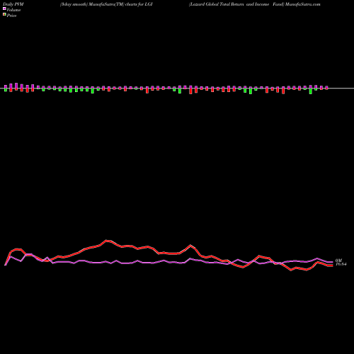 PVM Price Volume Measure charts Lazard Global Total Return And Income Fund LGI share USA Stock Exchange 