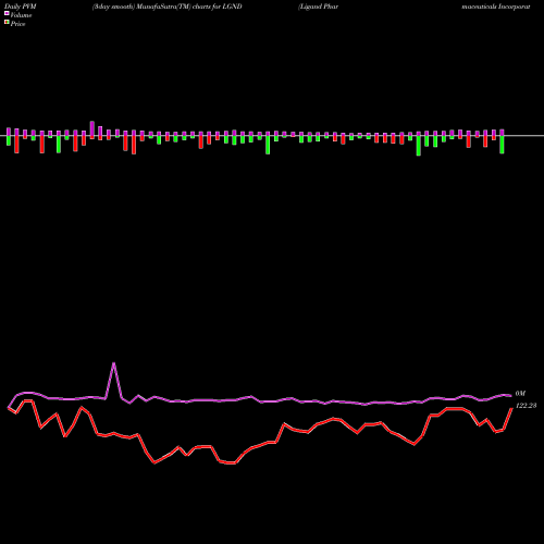 PVM Price Volume Measure charts Ligand Pharmaceuticals Incorporated LGND share USA Stock Exchange 