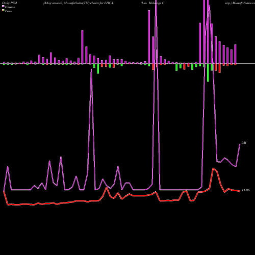 PVM Price Volume Measure charts Leo Holdings Corp. LHC.U share USA Stock Exchange 