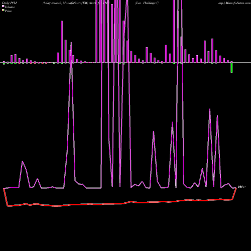 PVM Price Volume Measure charts Leo Holdings Corp. LHC share USA Stock Exchange 