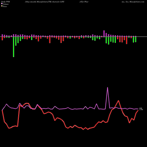 PVM Price Volume Measure charts ATyr Pharma, Inc. LIFE share USA Stock Exchange 