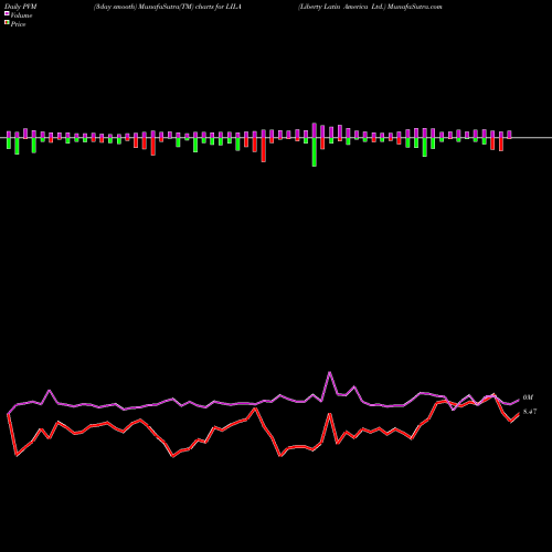 PVM Price Volume Measure charts Liberty Latin America Ltd. LILA share USA Stock Exchange 