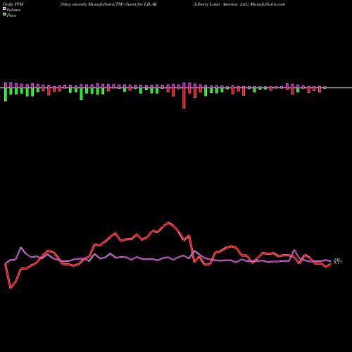 PVM Price Volume Measure charts Liberty Latin America Ltd. LILAK share USA Stock Exchange 