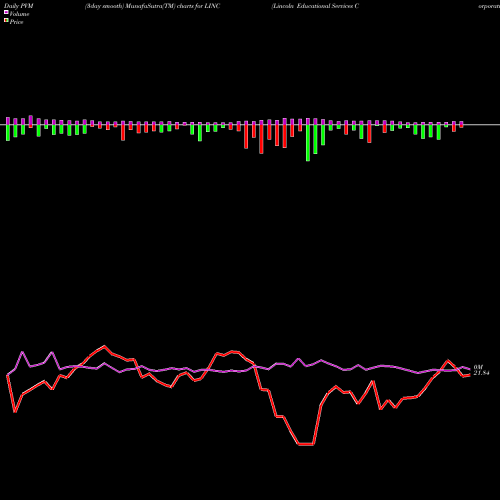 PVM Price Volume Measure charts Lincoln Educational Services Corporation LINC share USA Stock Exchange 