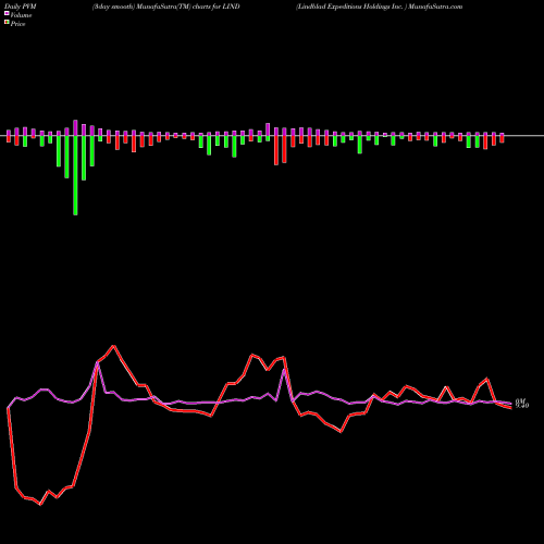 PVM Price Volume Measure charts Lindblad Expeditions Holdings Inc.  LIND share USA Stock Exchange 
