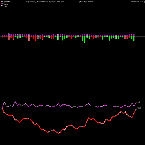 PVM Price Volume Measure charts Fidelity Southern Corporation LION share USA Stock Exchange 